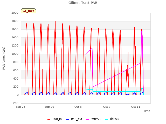 Explore the graph:Gilbert Tract PAR in a new window