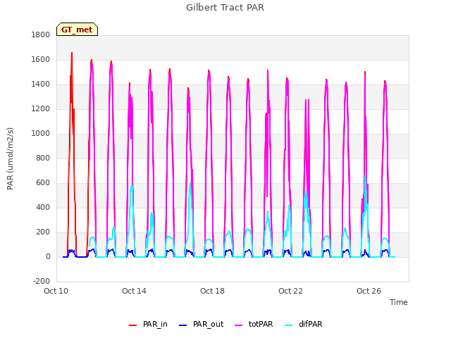 Explore the graph:Gilbert Tract PAR in a new window