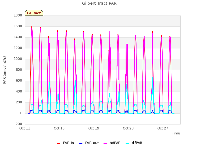 Explore the graph:Gilbert Tract PAR in a new window