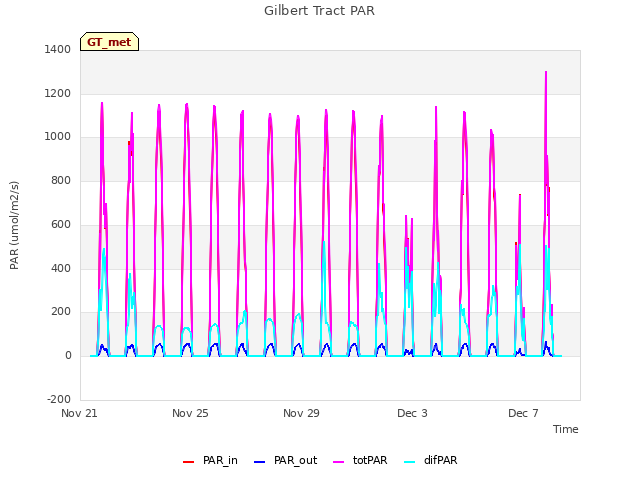 Explore the graph:Gilbert Tract PAR in a new window