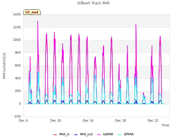 Explore the graph:Gilbert Tract PAR in a new window