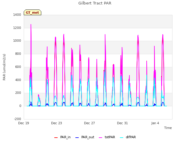 Explore the graph:Gilbert Tract PAR in a new window