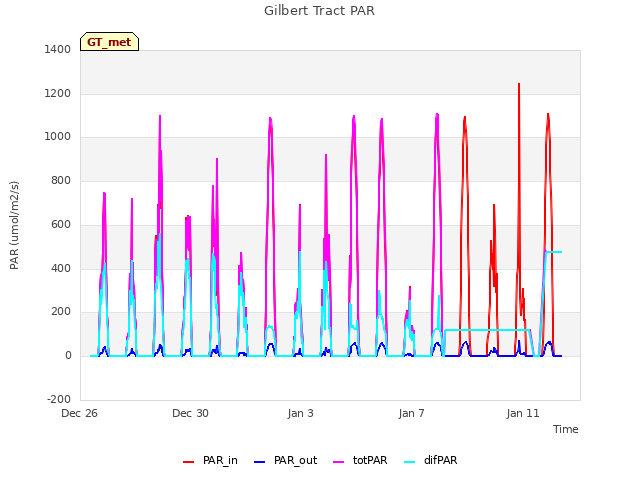 Explore the graph:Gilbert Tract PAR in a new window