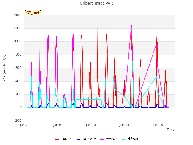 Explore the graph:Gilbert Tract PAR in a new window