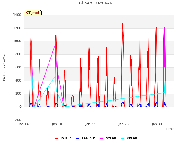 Explore the graph:Gilbert Tract PAR in a new window