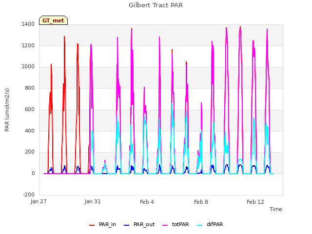 Explore the graph:Gilbert Tract PAR in a new window