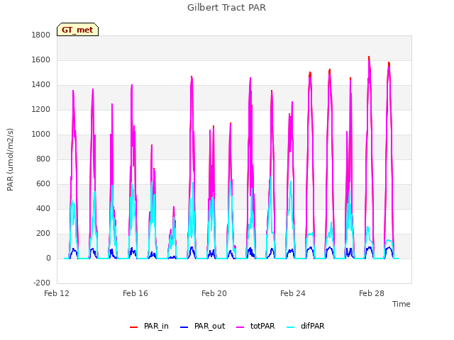 Explore the graph:Gilbert Tract PAR in a new window