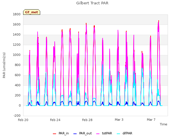 Explore the graph:Gilbert Tract PAR in a new window