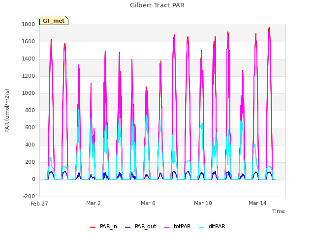 Explore the graph:Gilbert Tract PAR in a new window