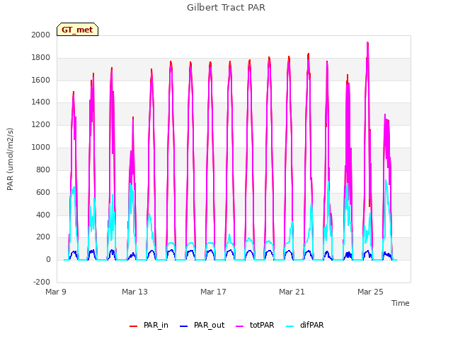 Explore the graph:Gilbert Tract PAR in a new window
