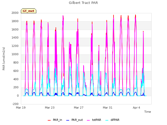Explore the graph:Gilbert Tract PAR in a new window