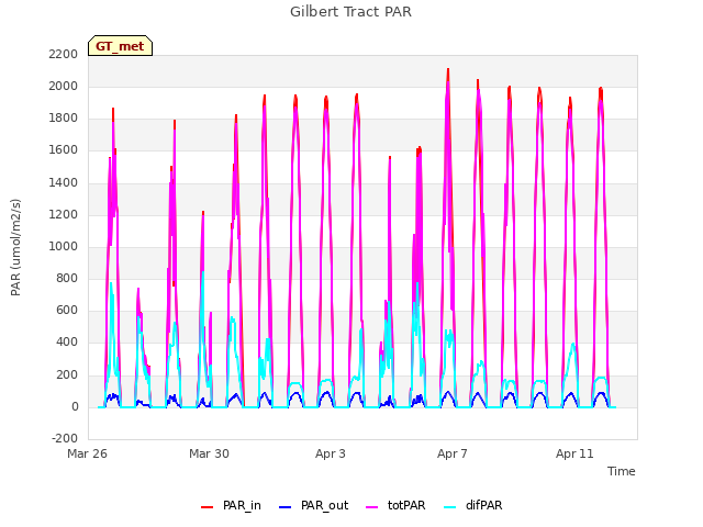 Explore the graph:Gilbert Tract PAR in a new window