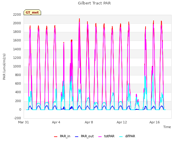 Explore the graph:Gilbert Tract PAR in a new window