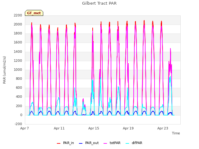 Explore the graph:Gilbert Tract PAR in a new window