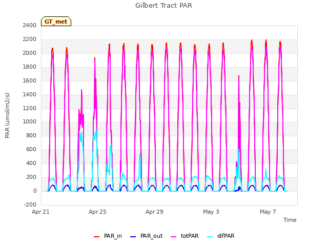 Explore the graph:Gilbert Tract PAR in a new window