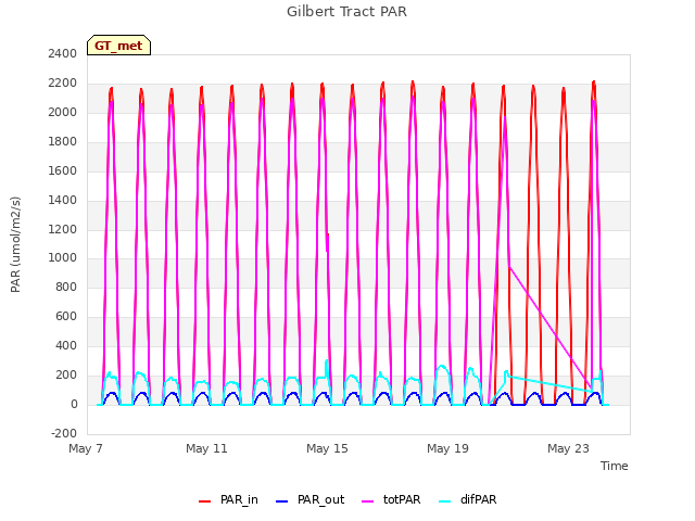 Explore the graph:Gilbert Tract PAR in a new window