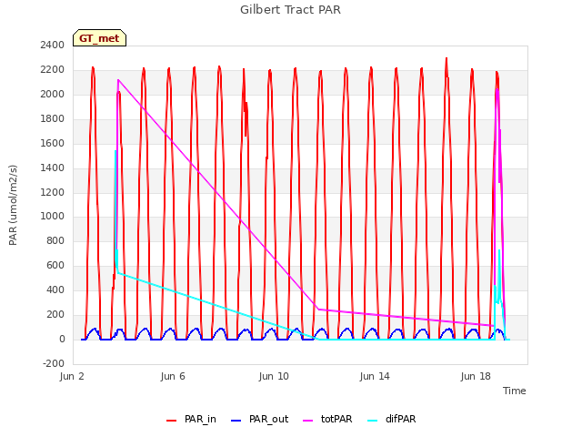 Explore the graph:Gilbert Tract PAR in a new window