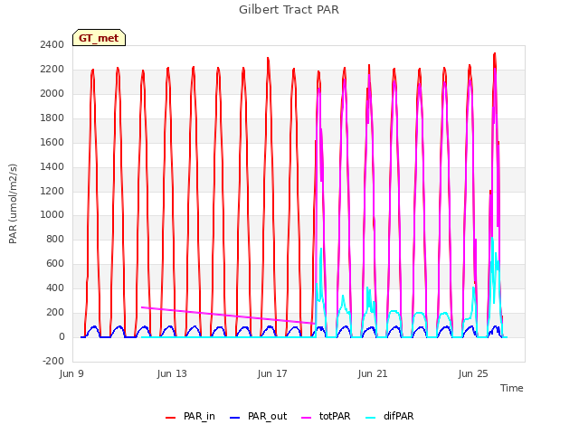 Explore the graph:Gilbert Tract PAR in a new window