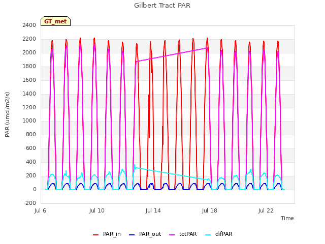 Explore the graph:Gilbert Tract PAR in a new window