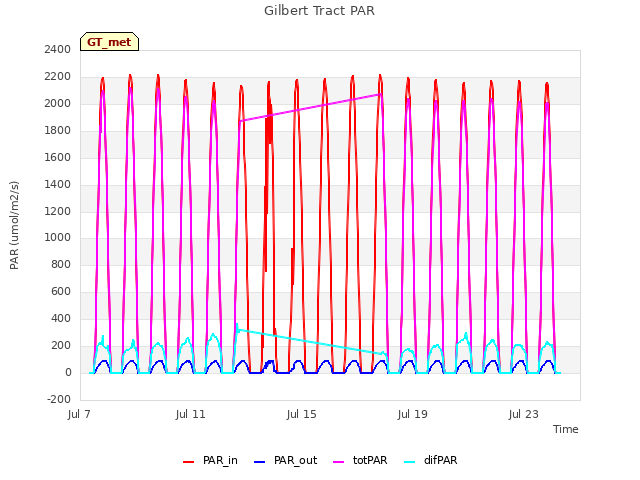 Explore the graph:Gilbert Tract PAR in a new window