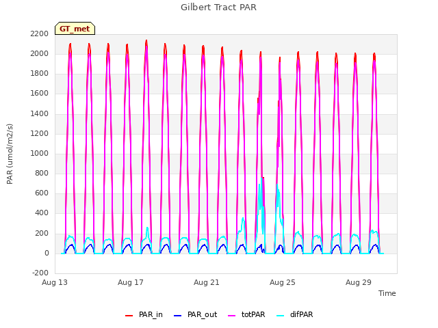 Explore the graph:Gilbert Tract PAR in a new window