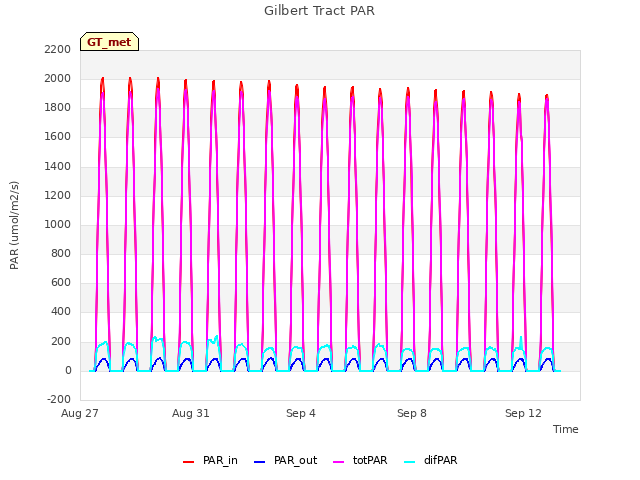 Explore the graph:Gilbert Tract PAR in a new window