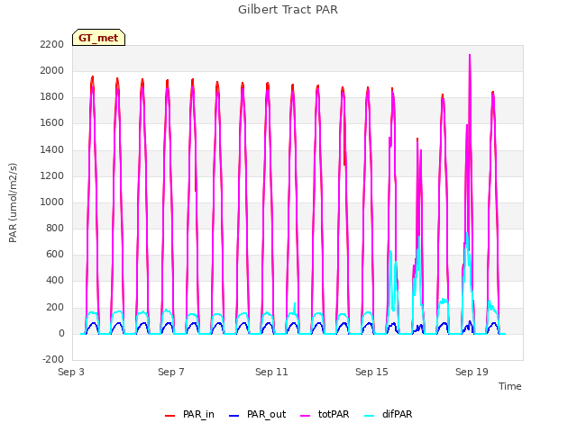Explore the graph:Gilbert Tract PAR in a new window