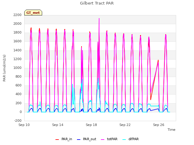 Explore the graph:Gilbert Tract PAR in a new window