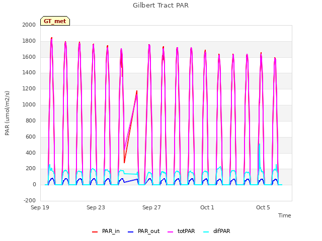 Explore the graph:Gilbert Tract PAR in a new window