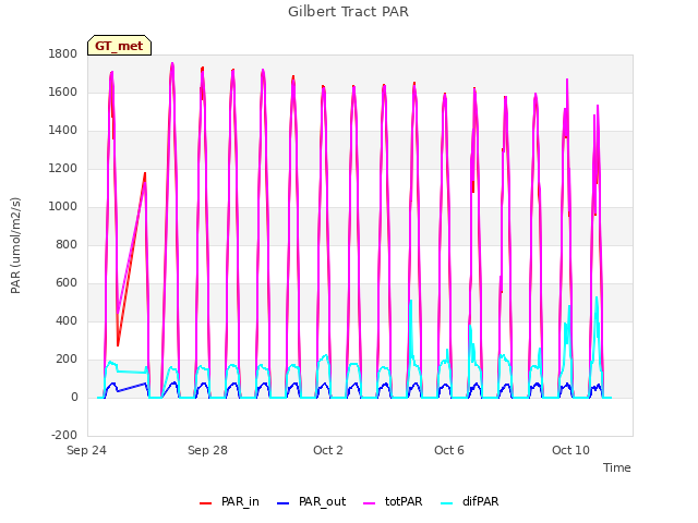 Explore the graph:Gilbert Tract PAR in a new window