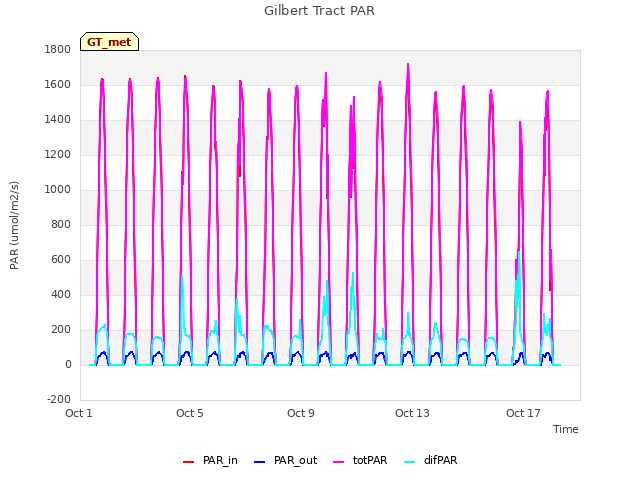 Explore the graph:Gilbert Tract PAR in a new window