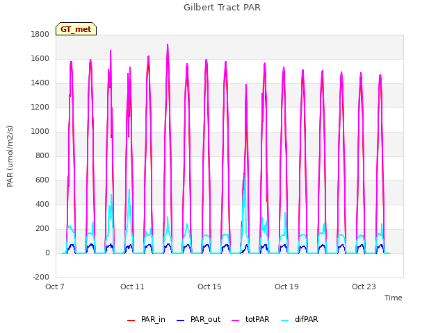 Explore the graph:Gilbert Tract PAR in a new window