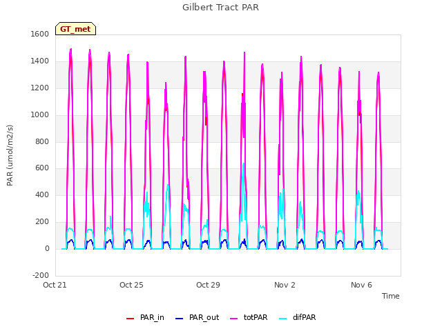 Explore the graph:Gilbert Tract PAR in a new window