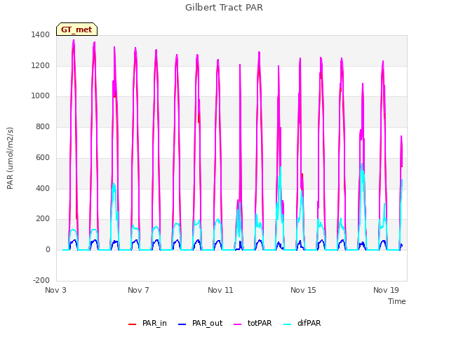 Explore the graph:Gilbert Tract PAR in a new window