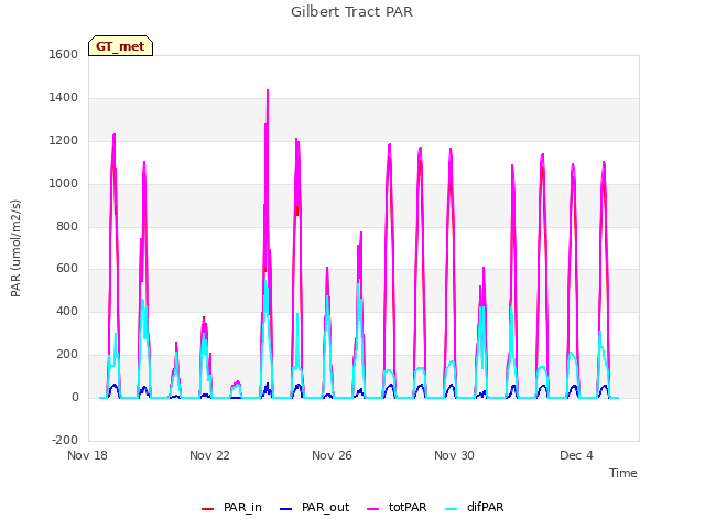 Explore the graph:Gilbert Tract PAR in a new window