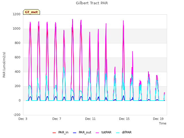 Explore the graph:Gilbert Tract PAR in a new window