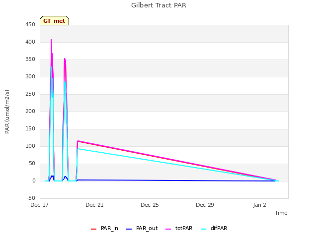 Explore the graph:Gilbert Tract PAR in a new window