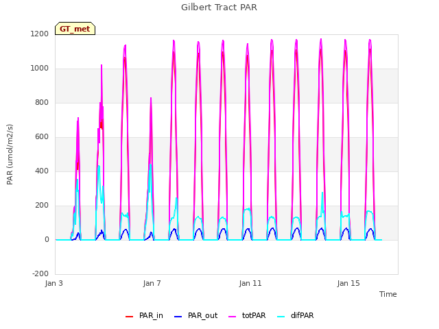 Explore the graph:Gilbert Tract PAR in a new window