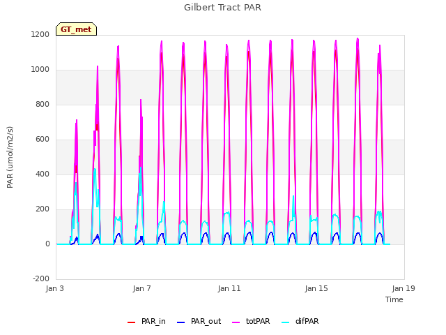 Explore the graph:Gilbert Tract PAR in a new window