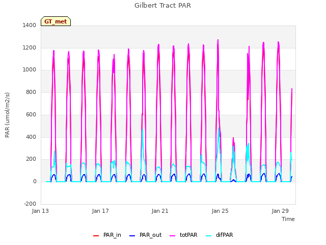 Explore the graph:Gilbert Tract PAR in a new window