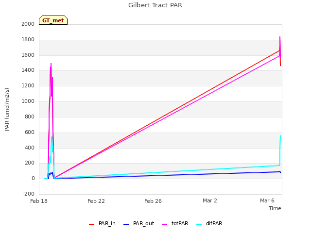 Explore the graph:Gilbert Tract PAR in a new window