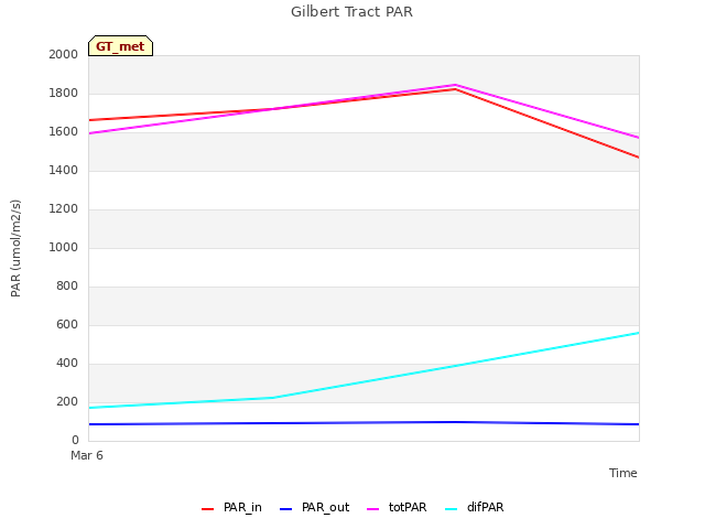 Explore the graph:Gilbert Tract PAR in a new window