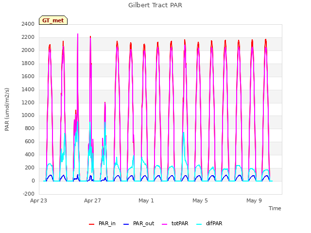 Explore the graph:Gilbert Tract PAR in a new window