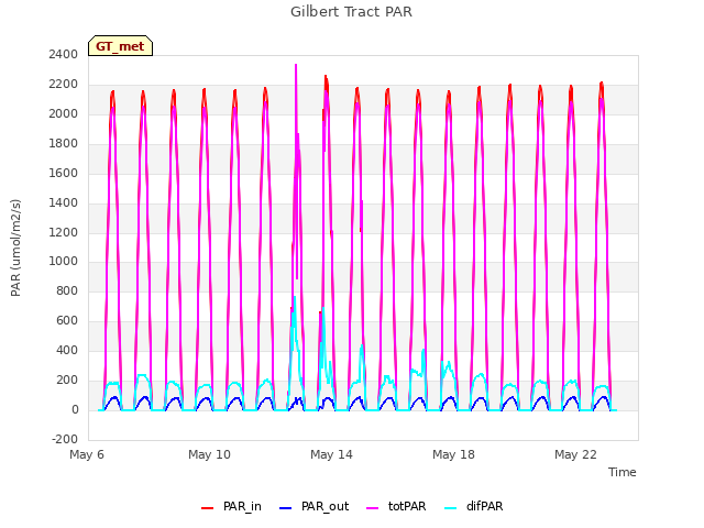 Explore the graph:Gilbert Tract PAR in a new window