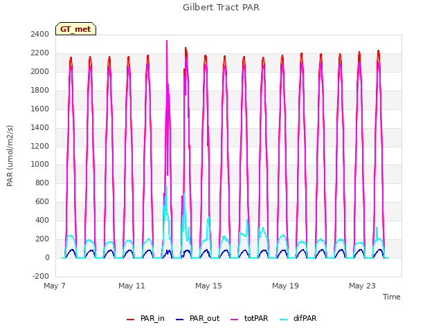Explore the graph:Gilbert Tract PAR in a new window