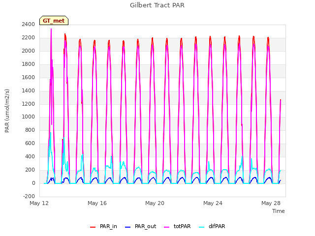 Explore the graph:Gilbert Tract PAR in a new window