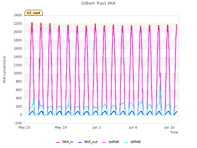Explore the graph:Gilbert Tract PAR in a new window