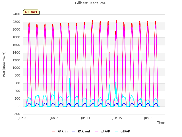 Explore the graph:Gilbert Tract PAR in a new window