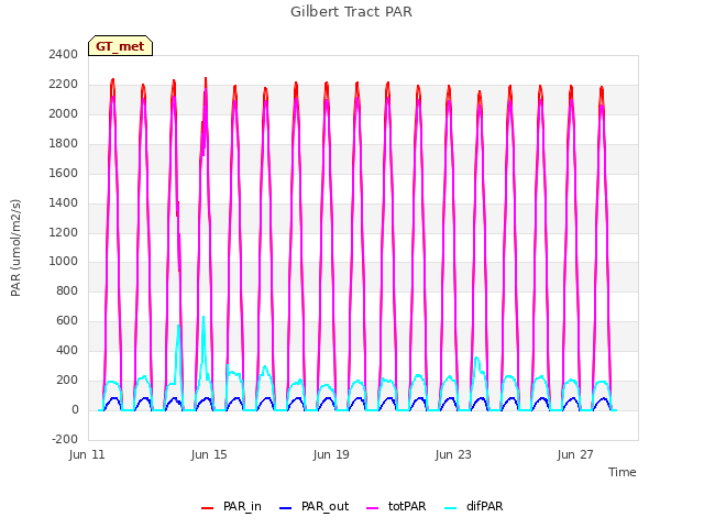 Explore the graph:Gilbert Tract PAR in a new window
