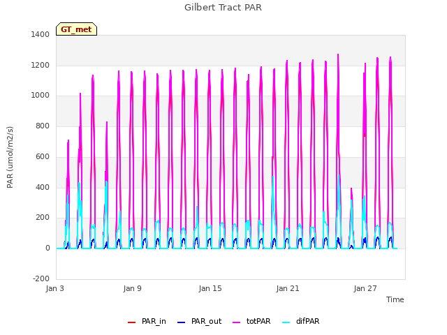 Graph showing Gilbert Tract PAR